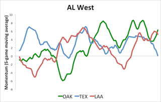 Illustration for article titled How The Crazy-Ass AL Division Races Unfolded: Visualizing Momentum